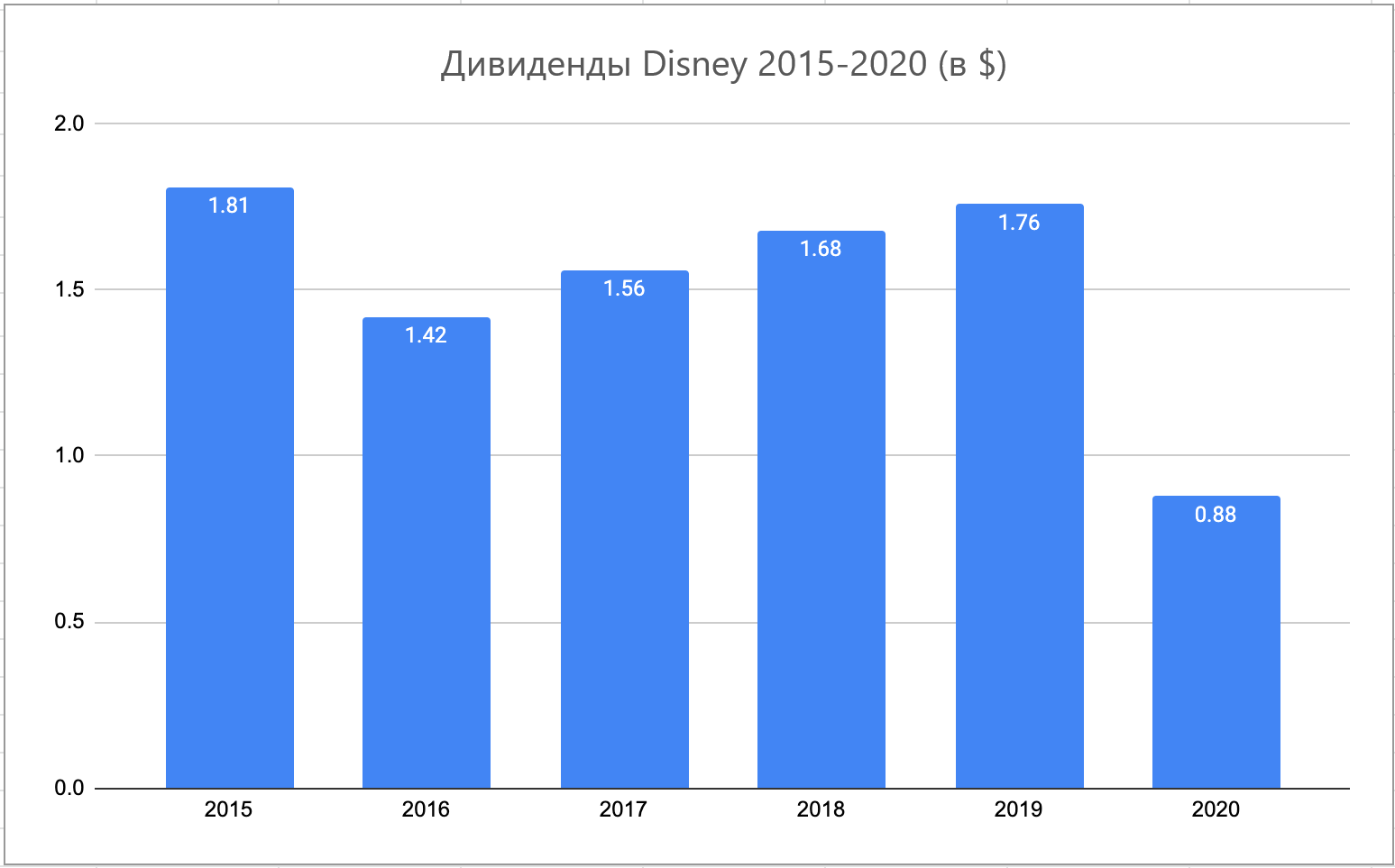 график изменения дивидендов по акциям Disney с 2015 по 2020 гг.