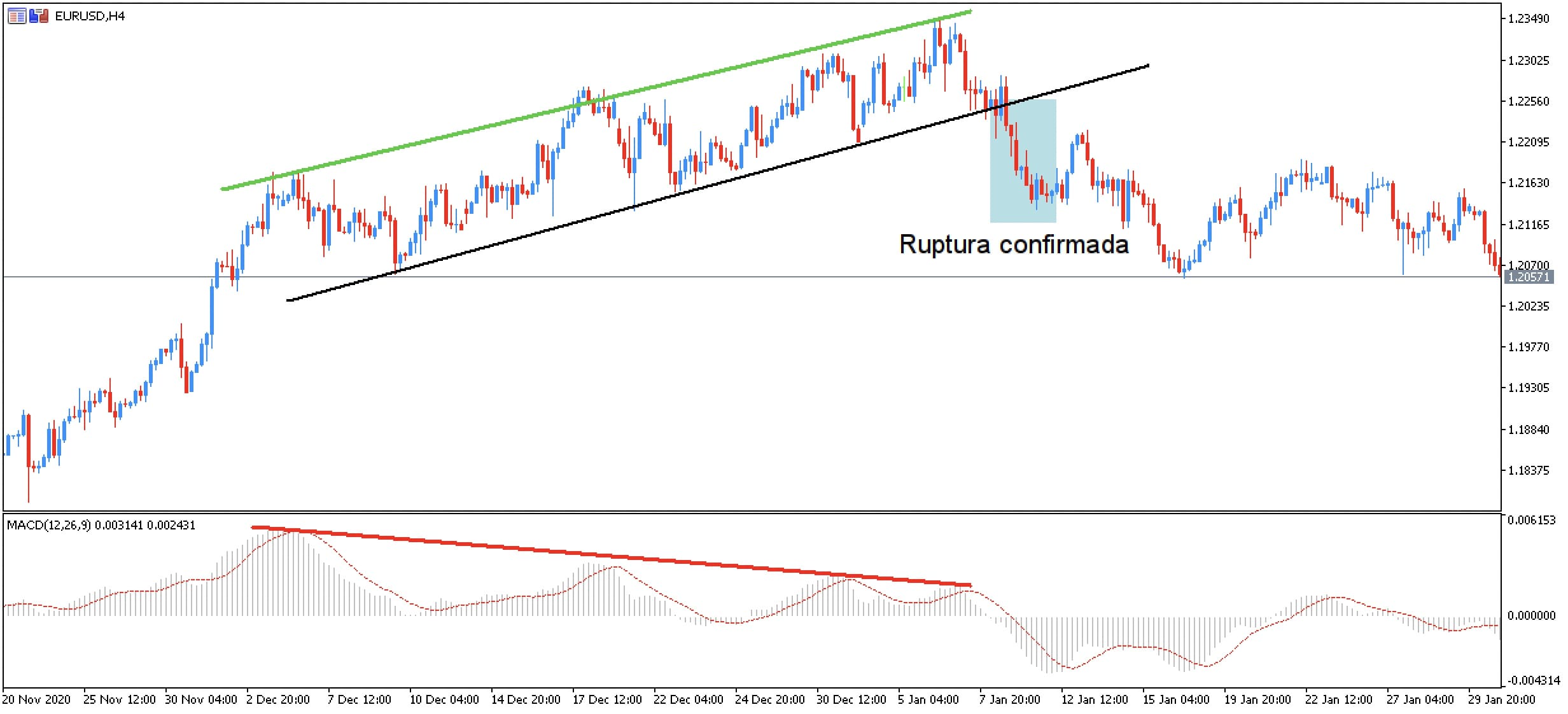 negociação macd de divergência de baixa