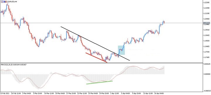 divergenta ascendenta macd