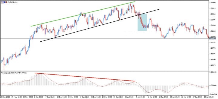 divergenta bearish macd trading