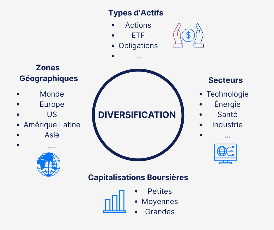 Schéma de la diversification en bourse montrant les différentes dimensions possibles : types d’actifs (actions, ETF, obligations), zones géographiques (monde, Europe, US, Asie), secteurs économiques (technologie, énergie, santé, industrie) et tailles de capitalisations boursières (petites, moyennes, grandes).