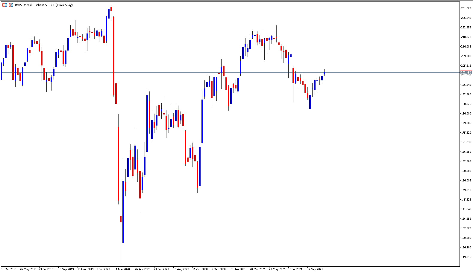 Dividenden Aktie Allianz Chart