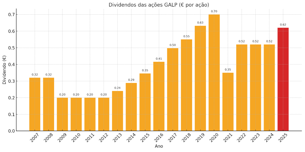 Histórico de dividendos das ações da Galp