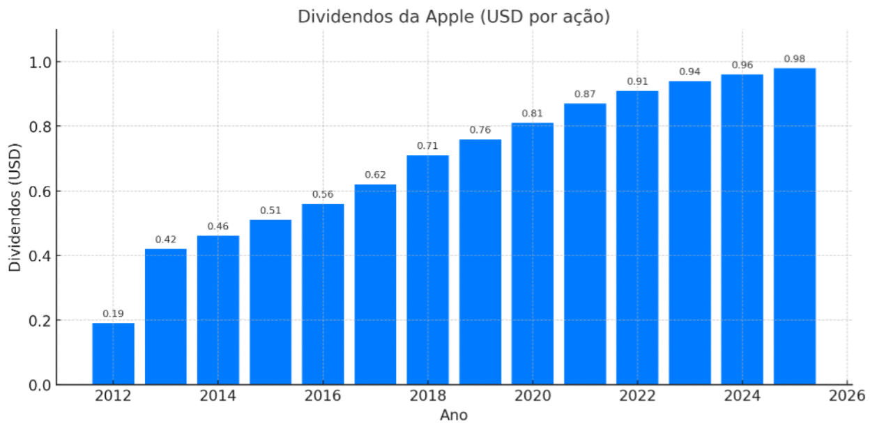 Dividendos recentes da Apple - Gráfico de barras azul