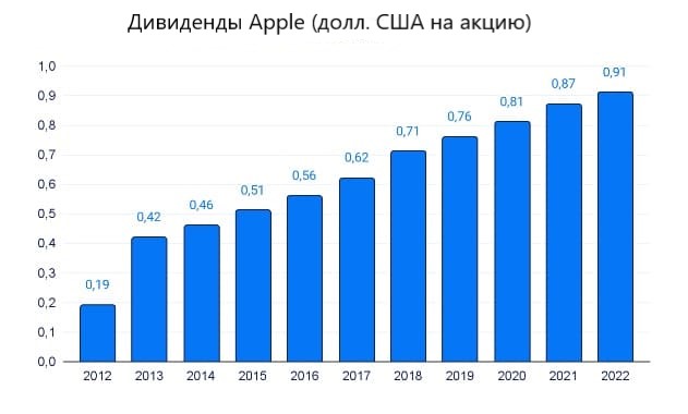 график дивидендов по акциям Apple с 2012 по 2022 гг.