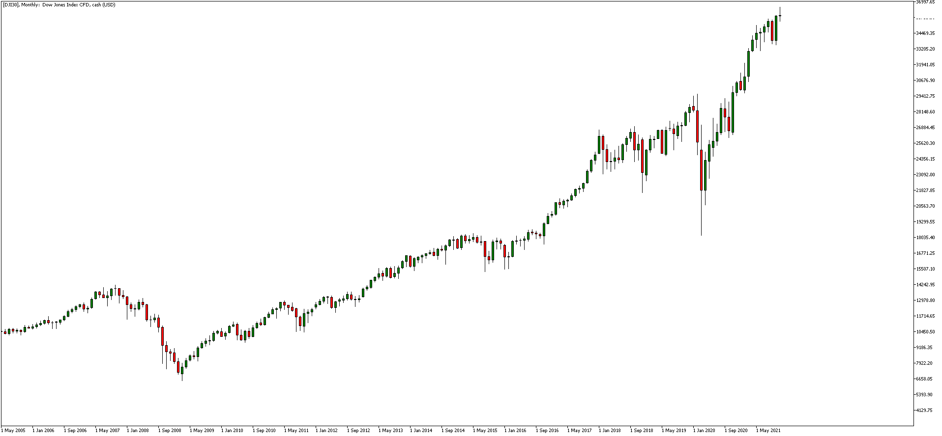 Dow Jones Index Prijsgrafiek