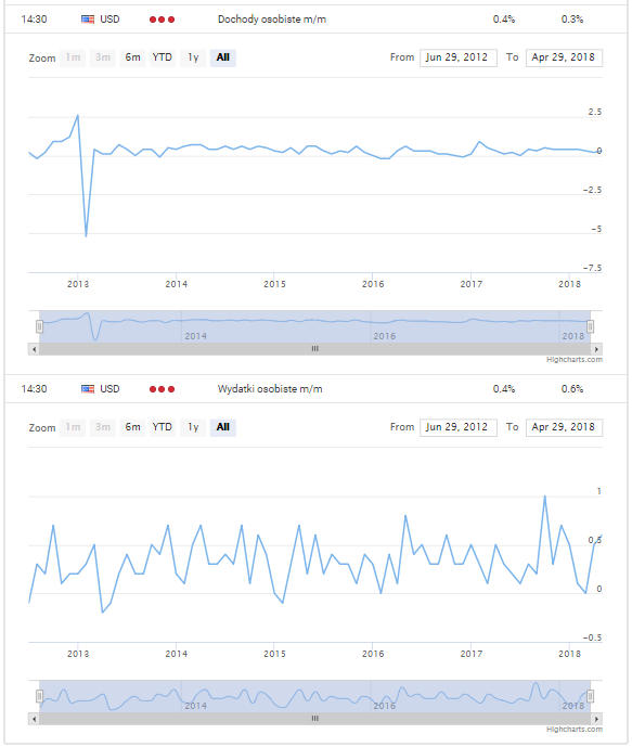 Dochody osobiste M/M oraz wydatki osobiste M/M