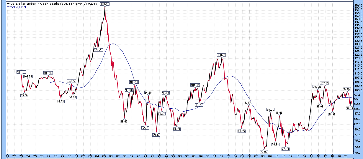 Dollar Index