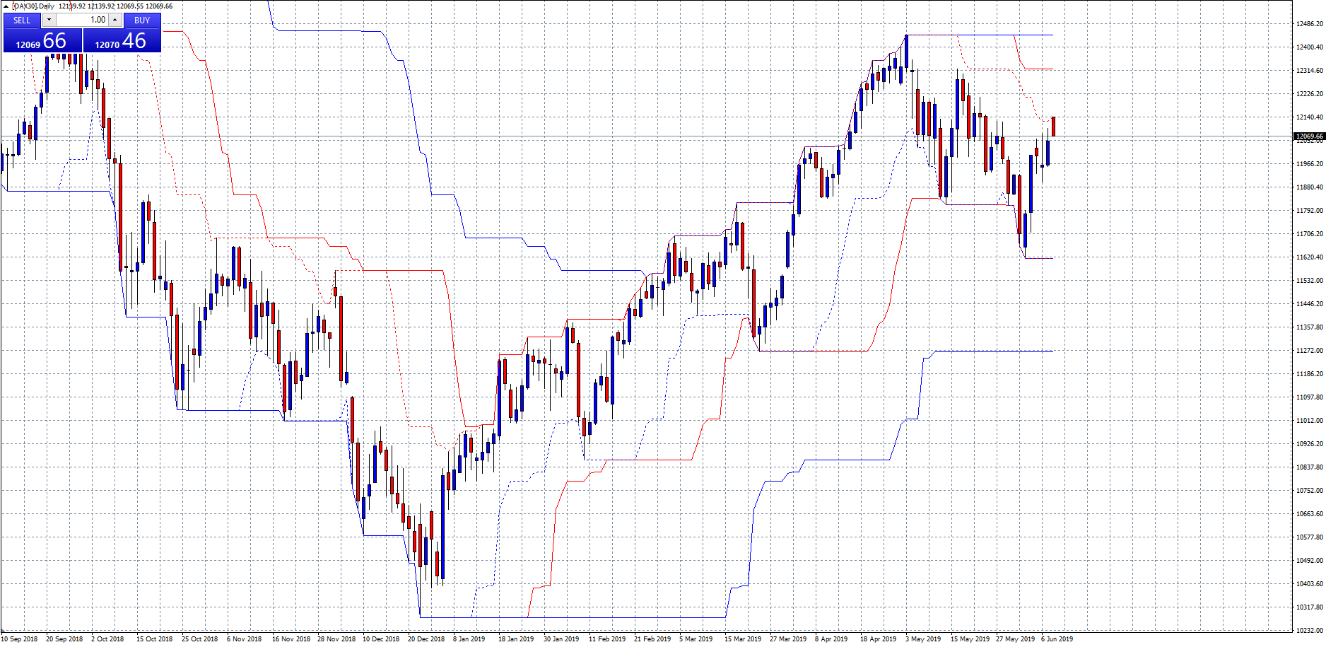 donchian channel dax30