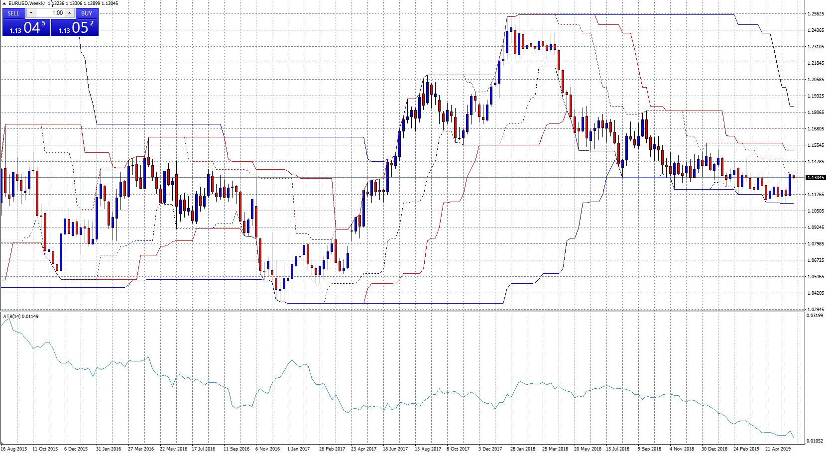 donchian channel TRADING 