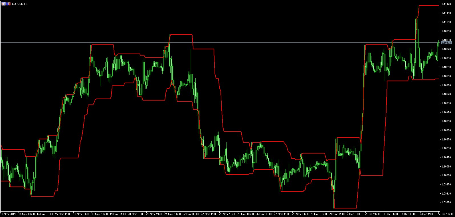 MetaTrader 5 EURUSD H1 Chart mit Donchian Channel
