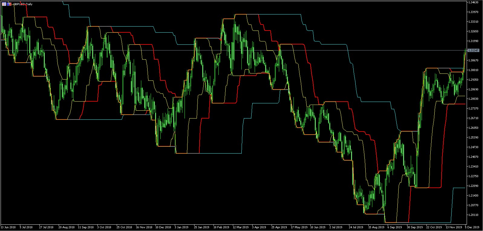 MetaTrader 5 GBPUSD D1 Chart mit 3 Donchian Channel Indikatoren