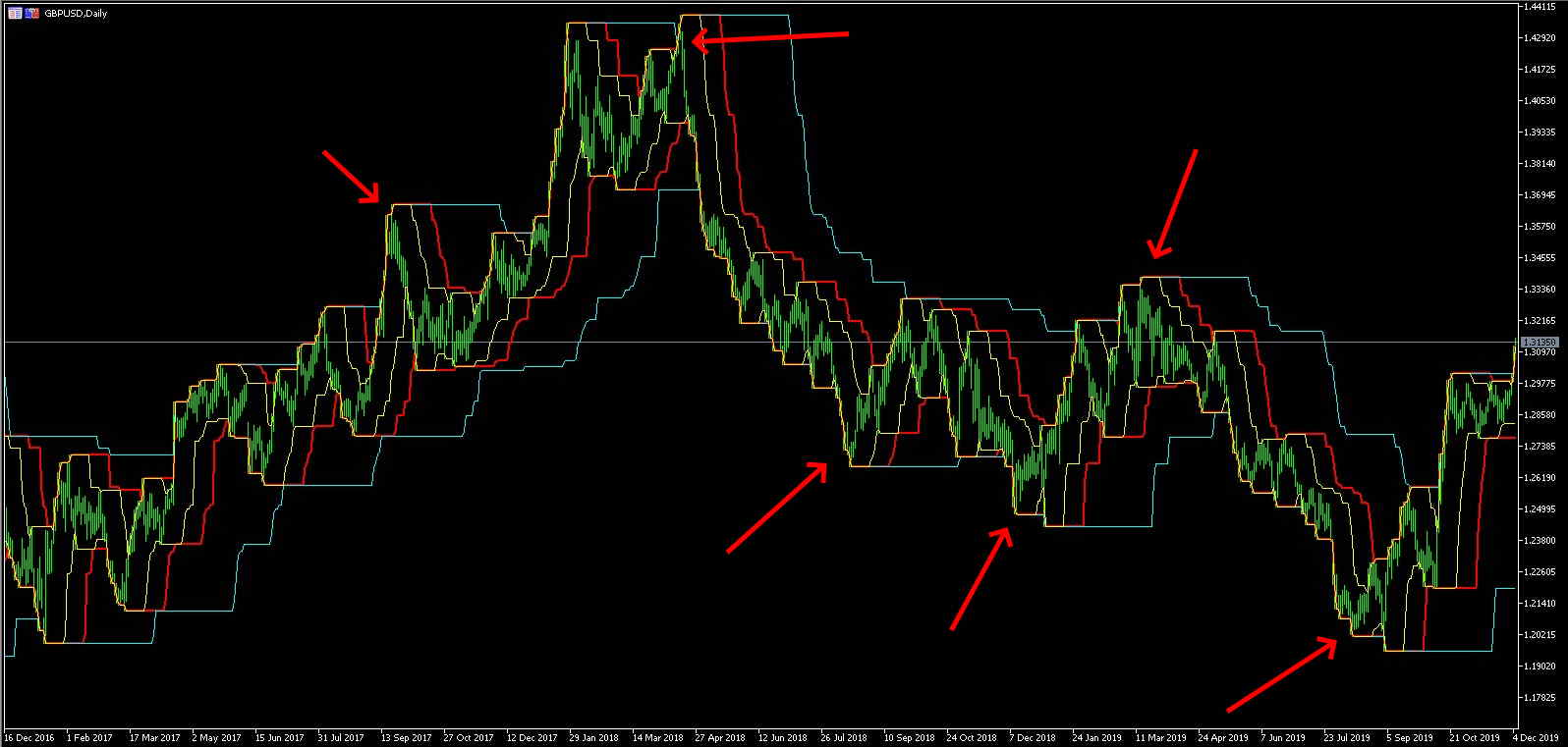 MetaTrader 5 GBPUSD D1 Chart mit 3 Donchian Channel Indikatoren 