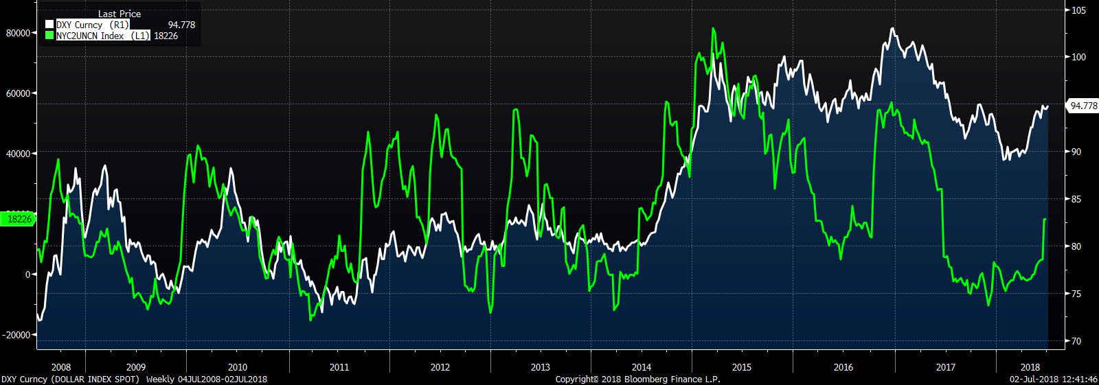 dxy cot