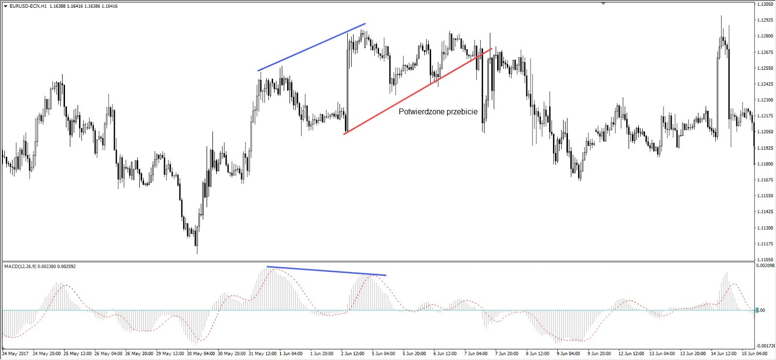 dywergencja MACD