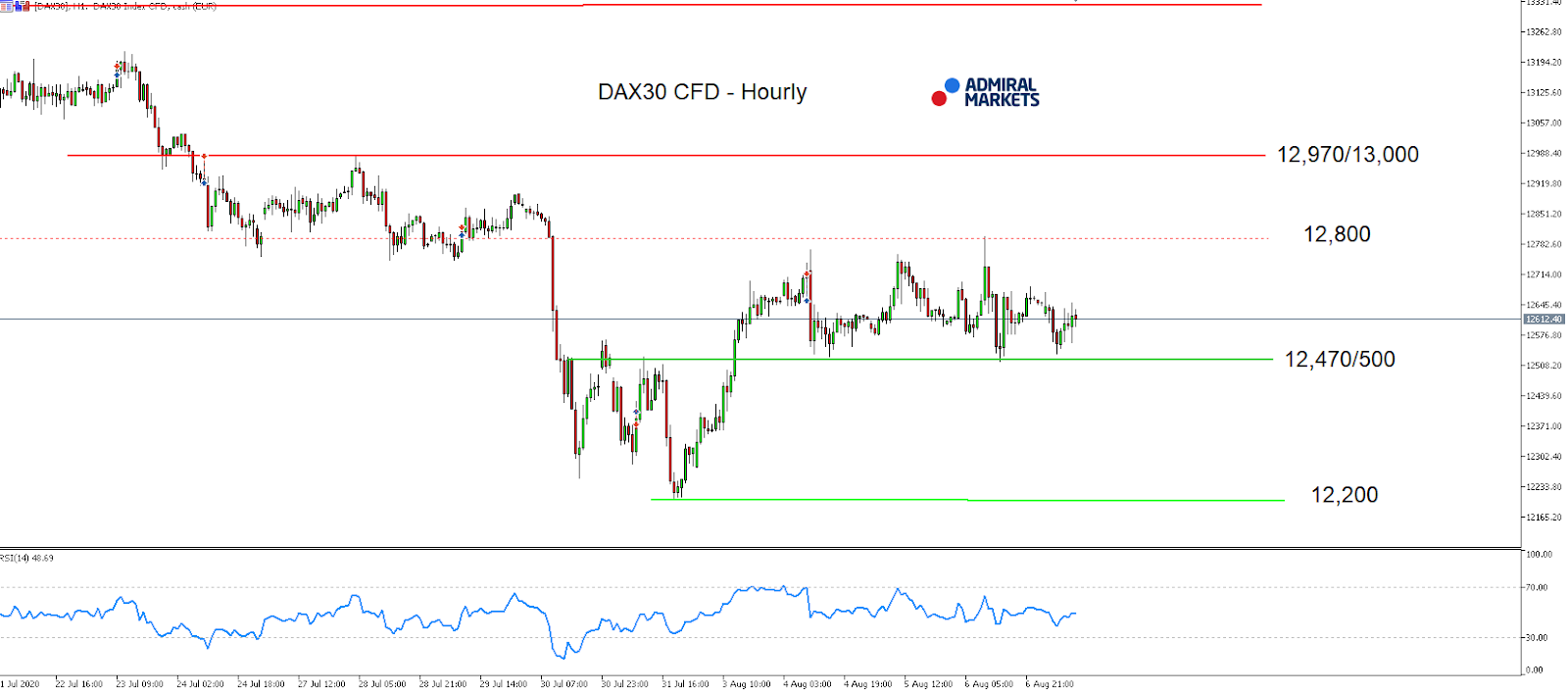 DAX30 часовой таймфрейм 