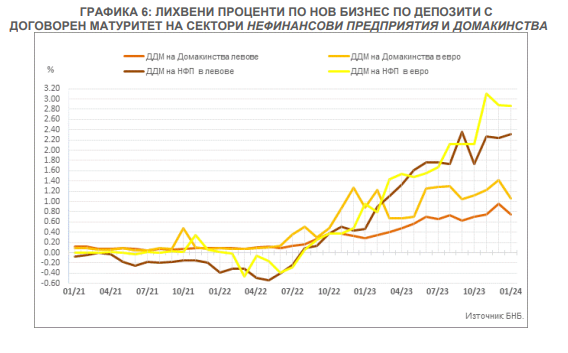 Графика на лихвите по депозити на БНБ за домакинствата