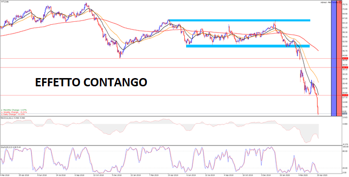 screenshot dalla piattaforma Admirals Metatrader5 che mostra il grafico giornaliero del prezzo del petrolio crudo WTI e la zona di grafico all'interno delle due linee azzurre evidenzia l'effetto contango