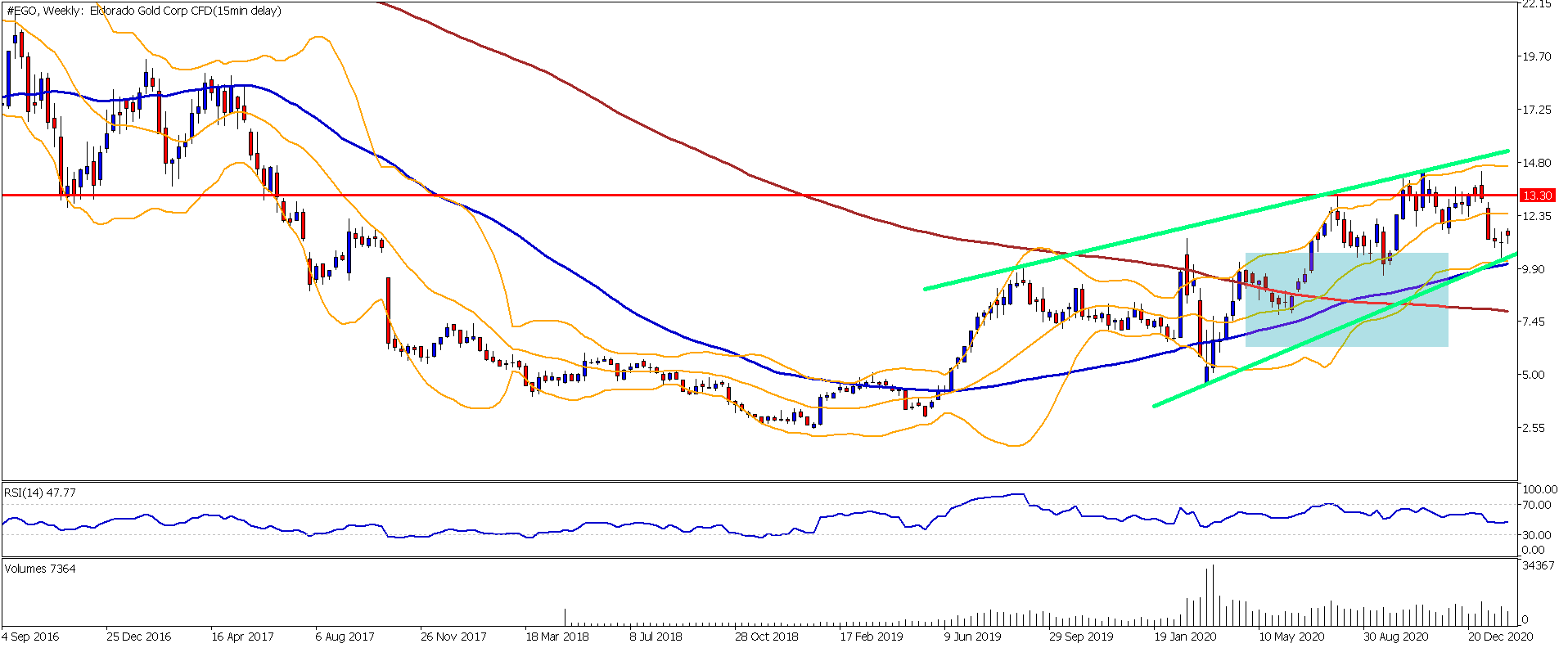 ETF Oro - Eldorado Gold Corp CFD grafico