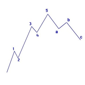 Principiile teoriei Elliott Waves