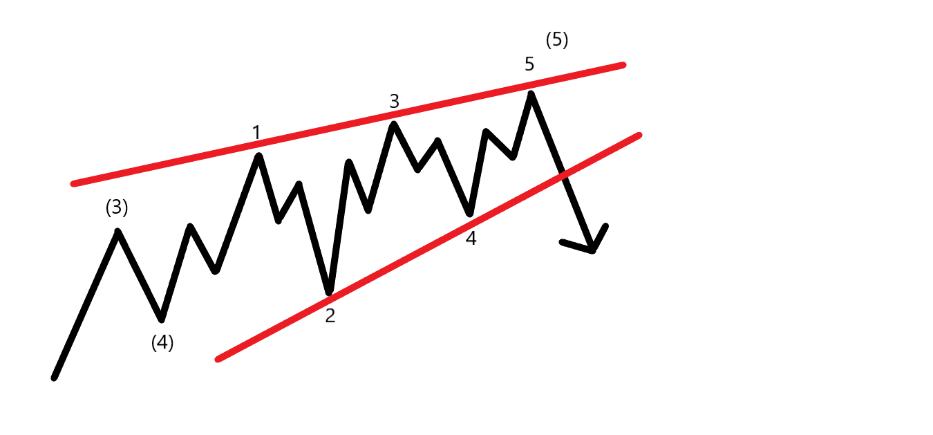 Elliott Wellen: Beendende Diagonale