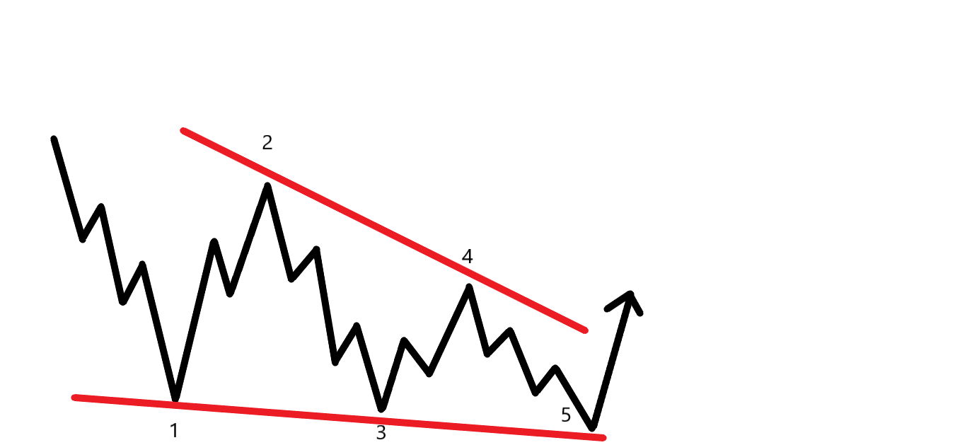 Elliott Wellen: Führende Diagonale