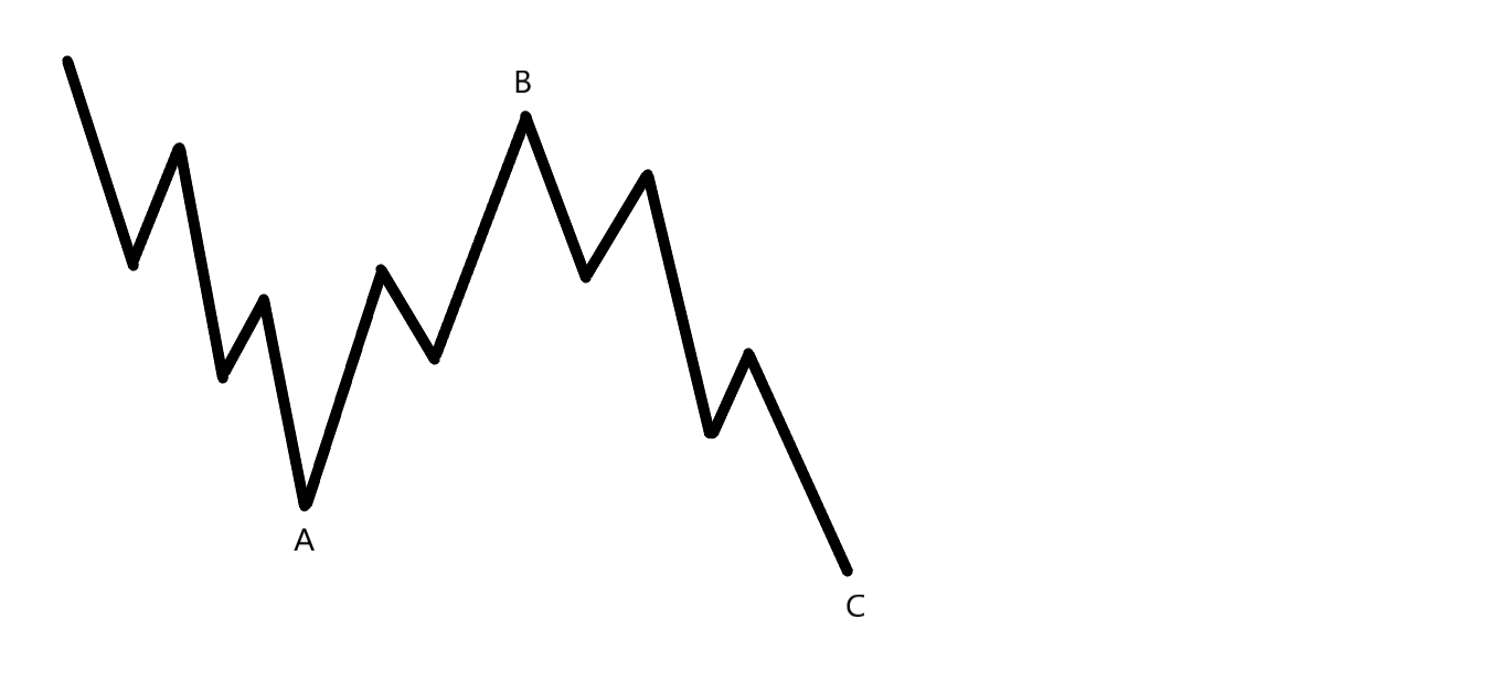Elliott Wellen: Zigzag