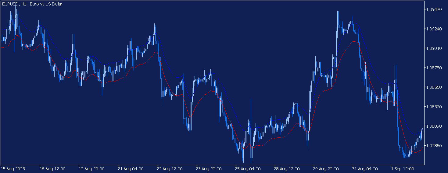 индикатор конверты на графике EURUSD в mt5