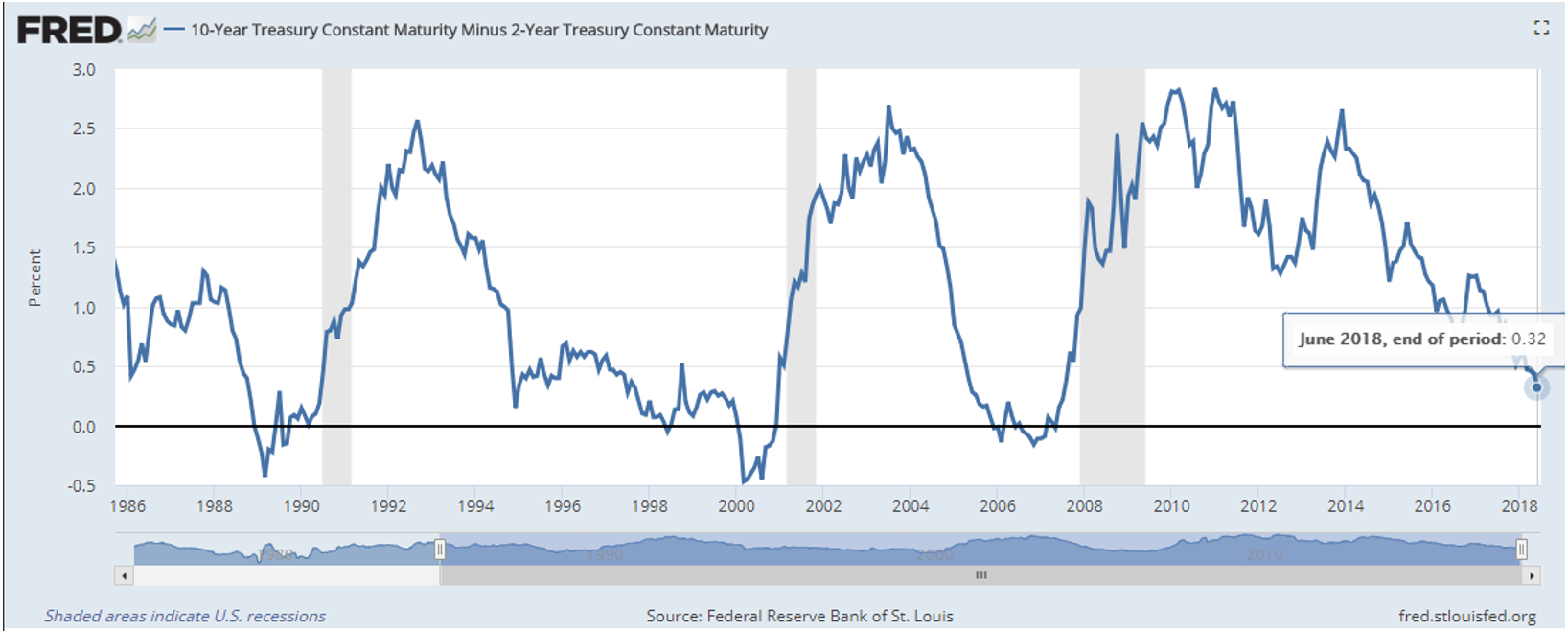 10-year Treasury 
