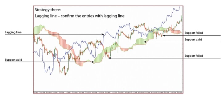 Estratégia de Trading Chikou Span do Indicador Ichimuko Cloud