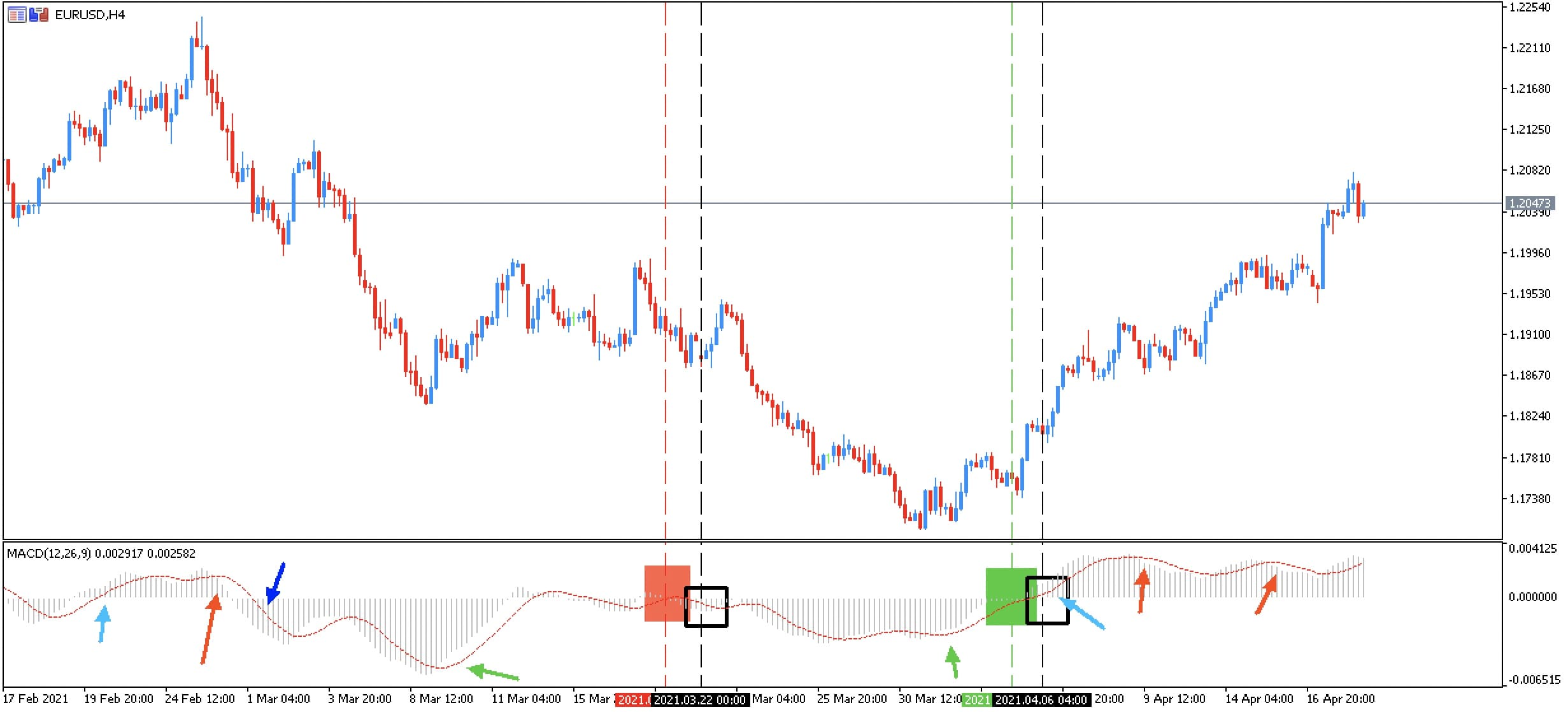 estrategia indicador macd