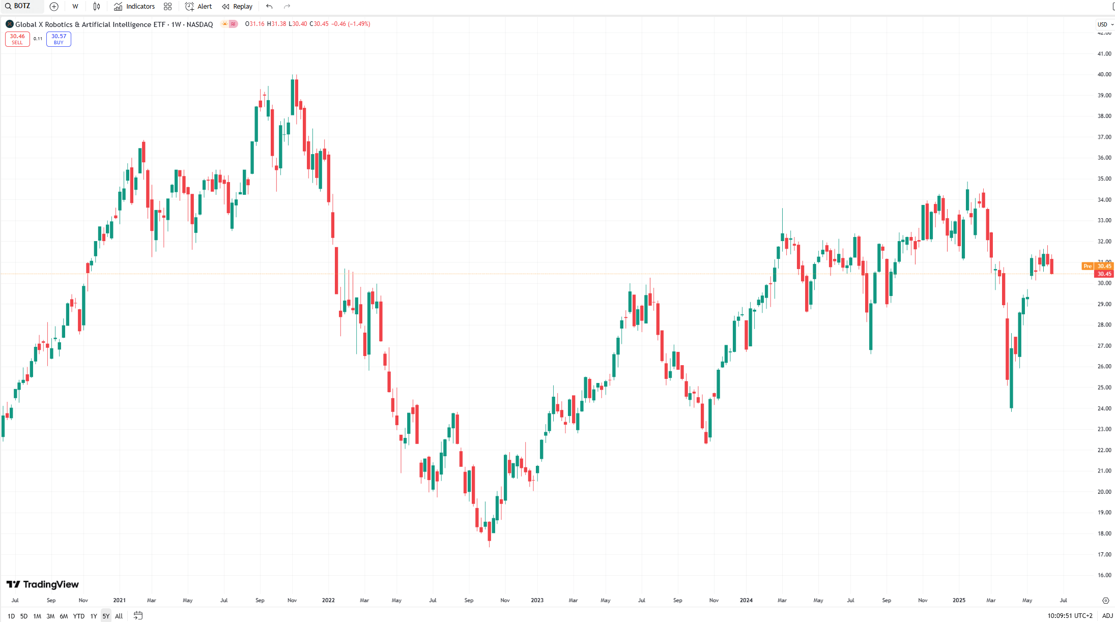 Grafico a candele dell'ETF Global X Robotics & Artificial Intelligence su arco temporale di cinque anni, settimanale, dalla piattaforma tradingview