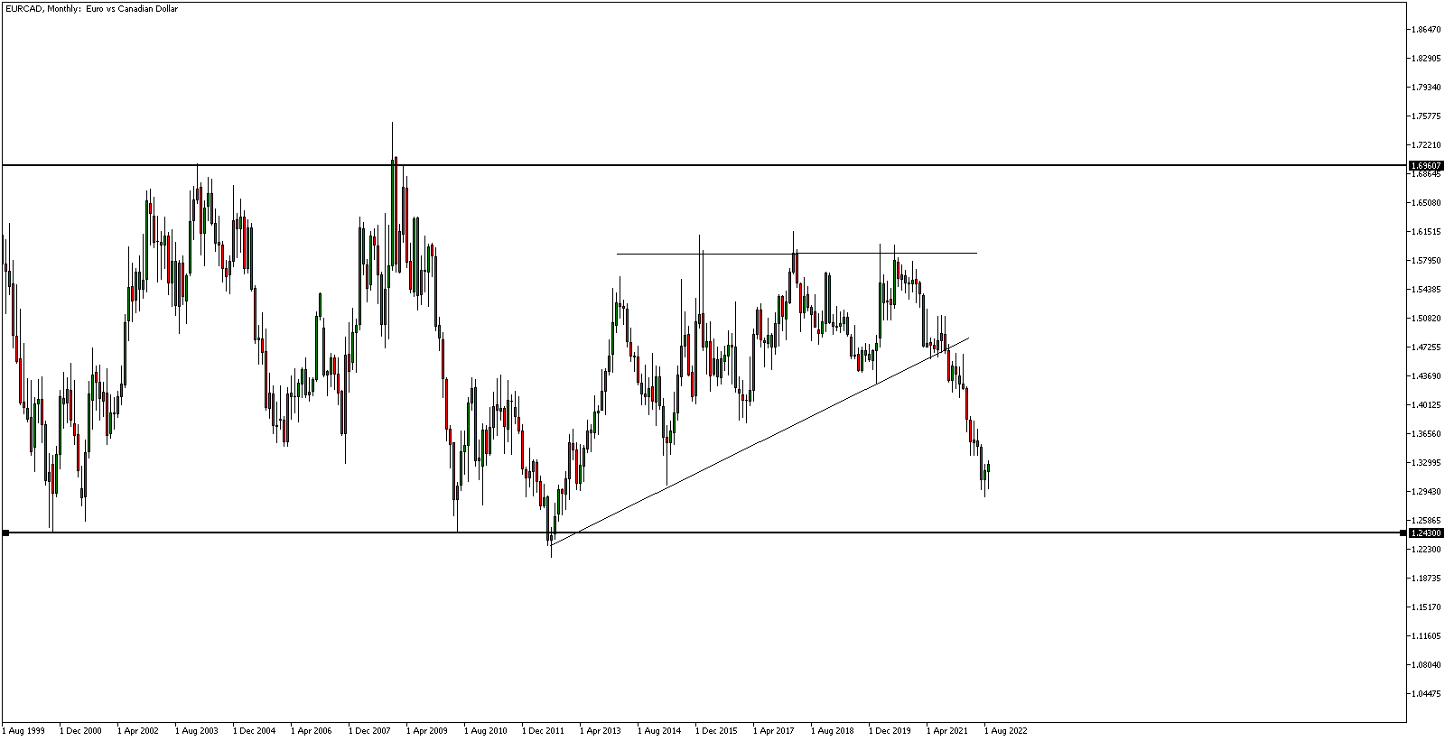How to Trade the EURCAD Currency Pair