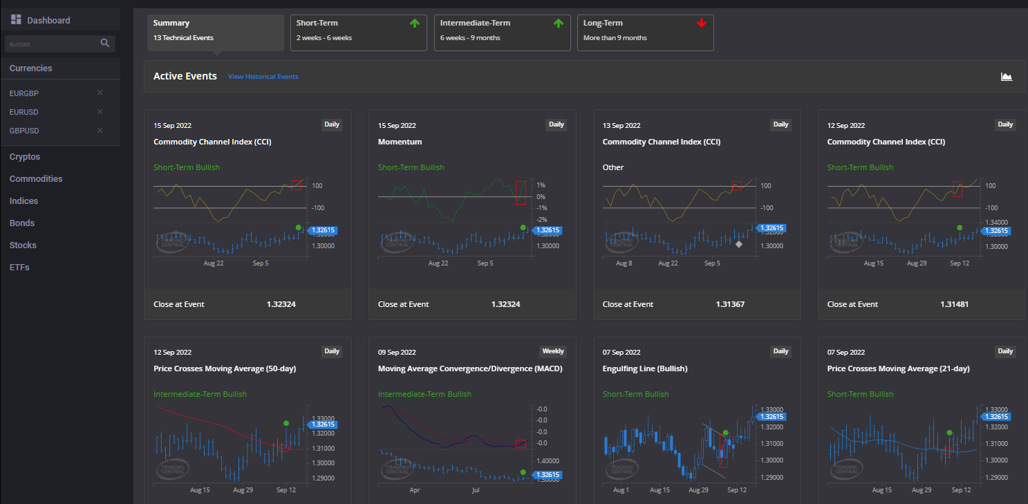 How to Trade the EURCAD Currency Pair