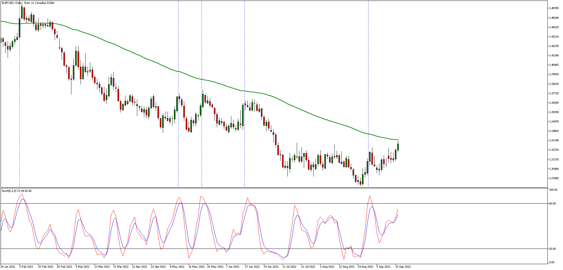 How to Trade the EURCAD Currency Pair