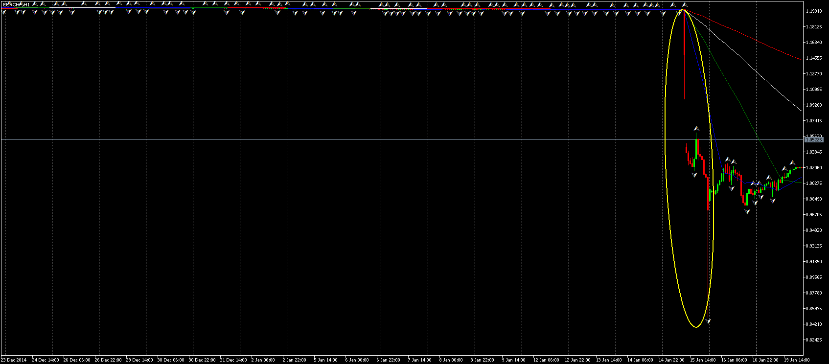 Гап на EUR/CHF, Часова графика