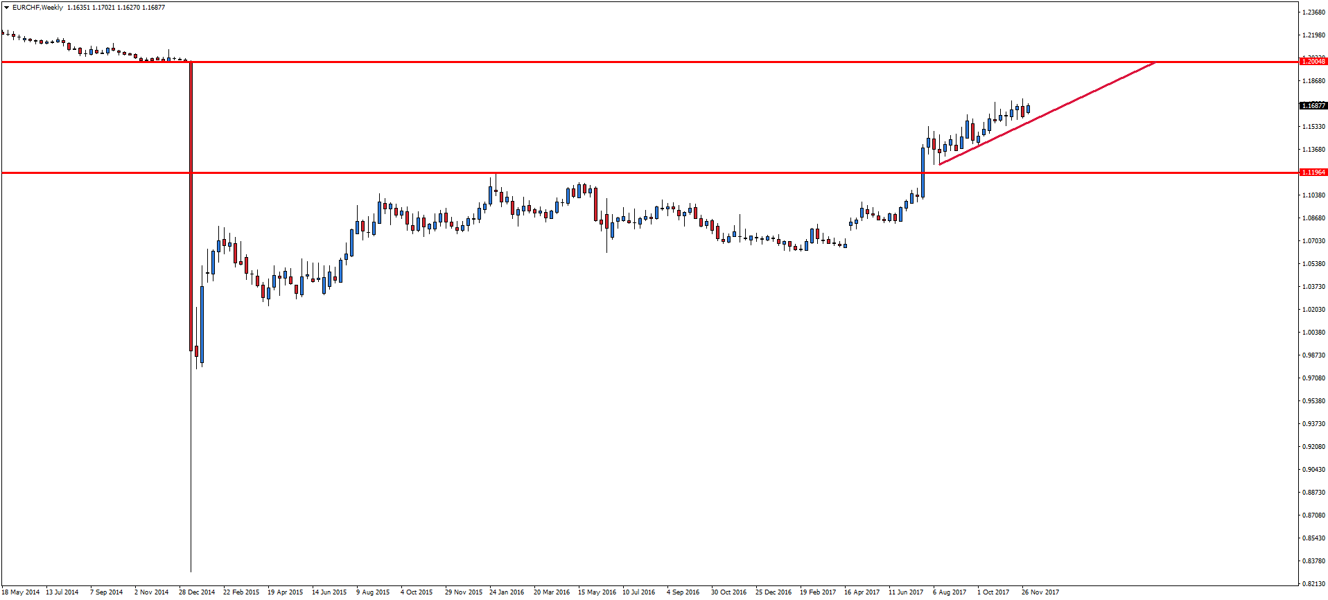 Notowania EURCHF