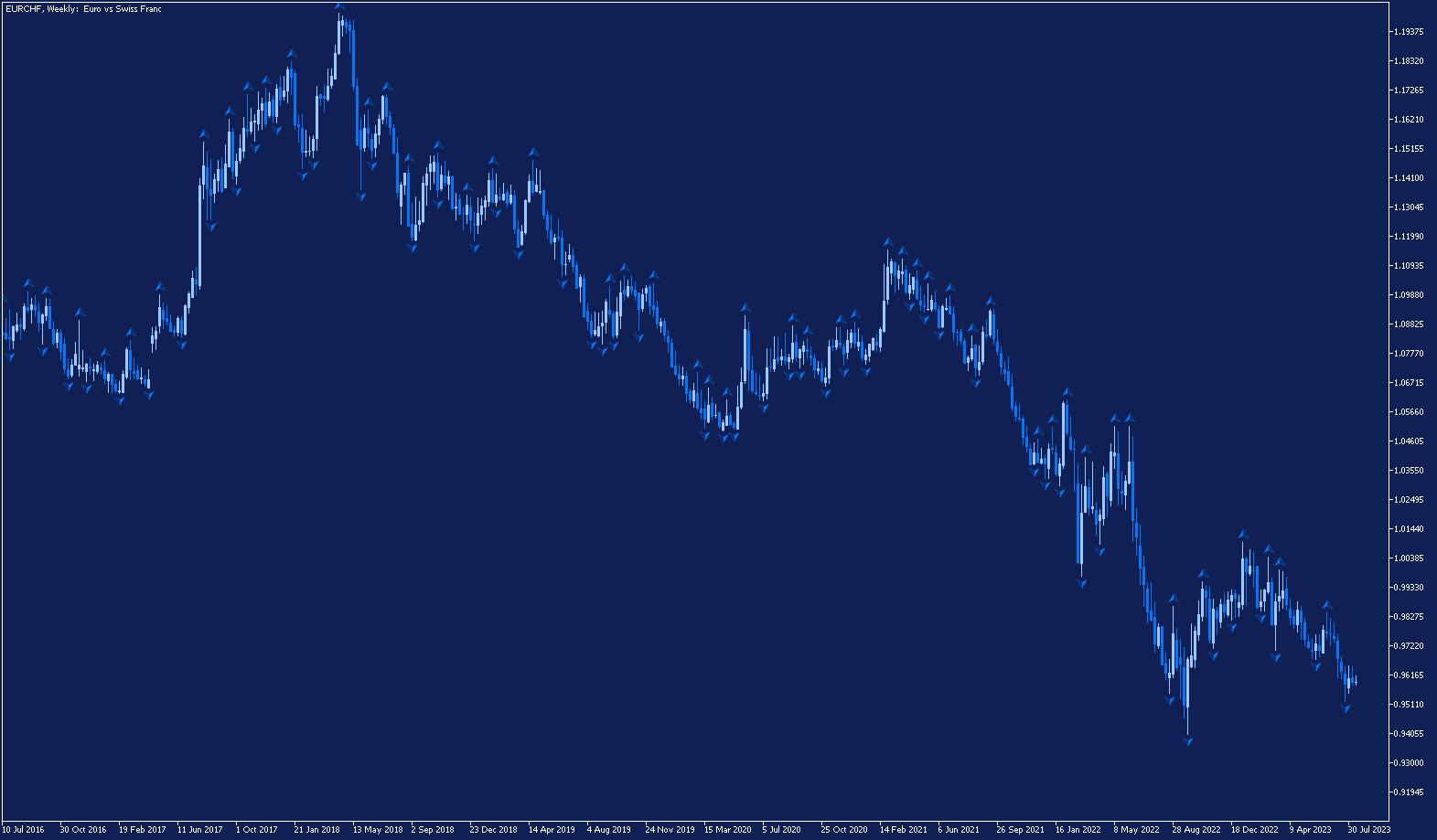 Седмична графика на EUR/CHF