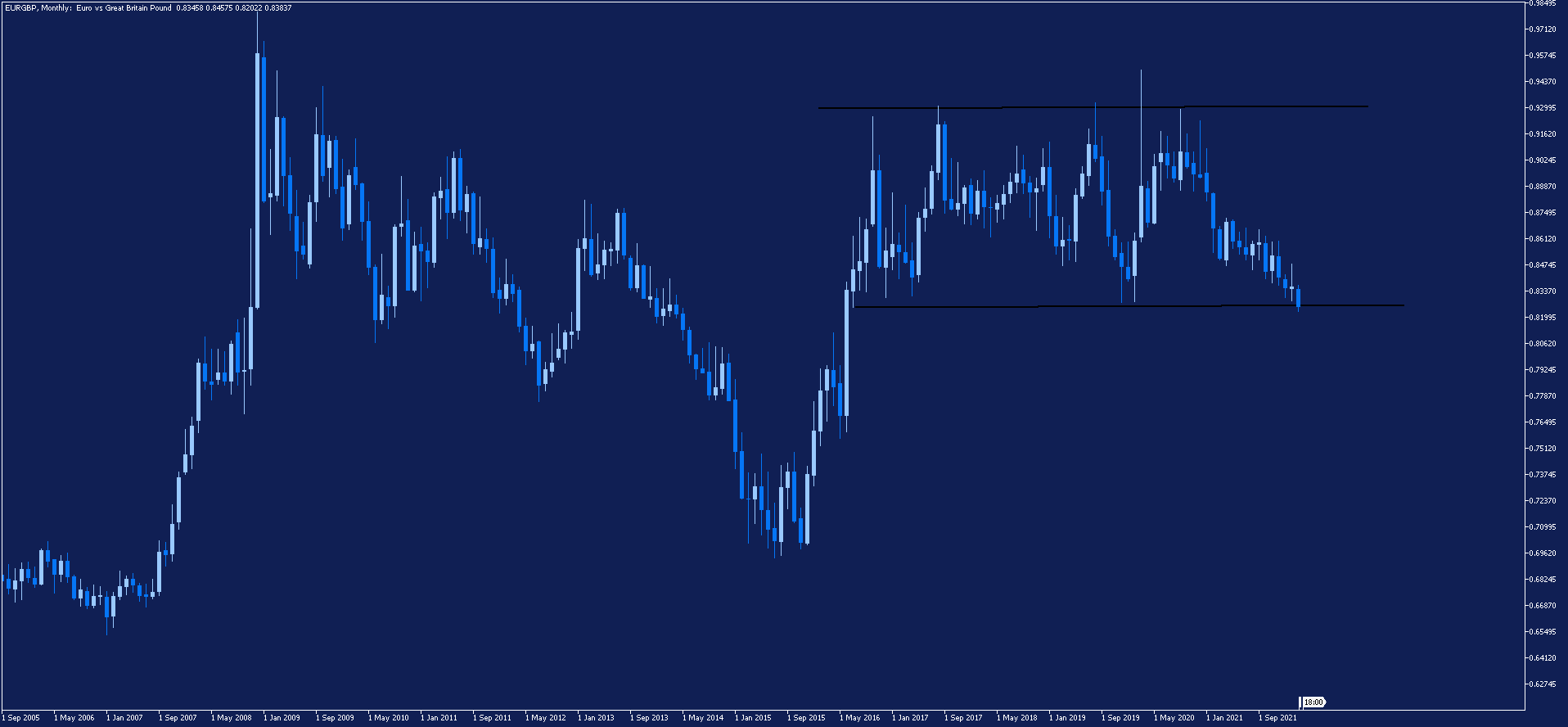 wykres euro do funta