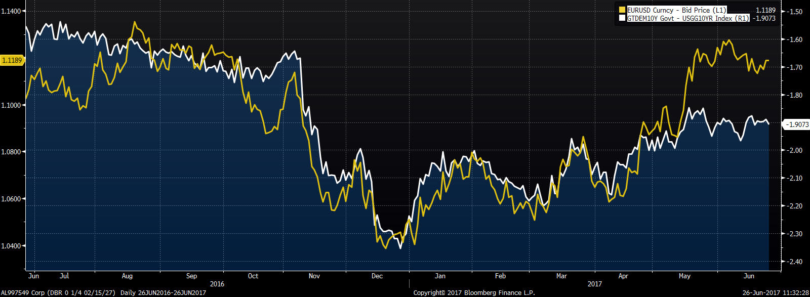 Spread 10 letnich obligacji niemieckich i amerykańskich na tle EUR/USD