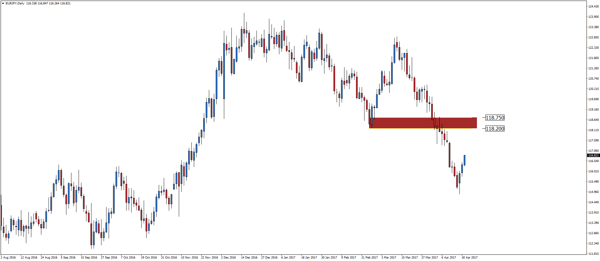 Notowania EUR/JPY, interwał dzienny