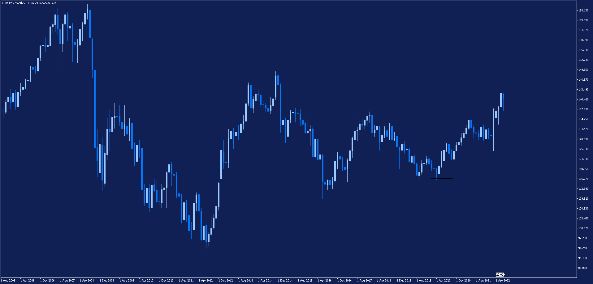 EURJPY Maandgrafiek