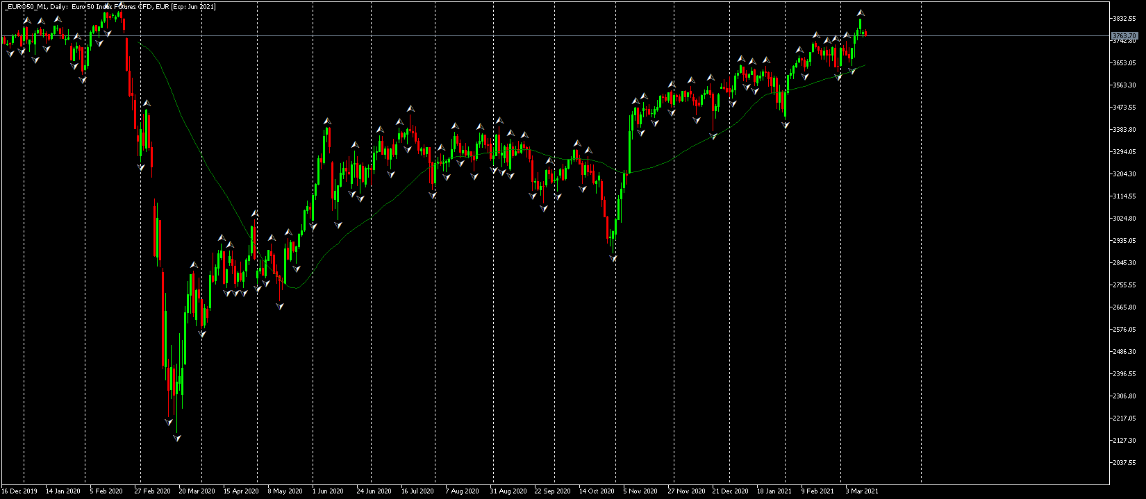 Графика на фючърси на Euro Stoxx 50