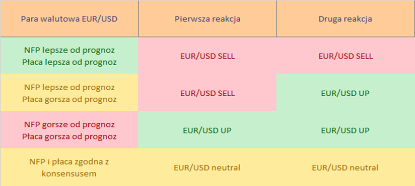 Możliwe zachowanie EUR/USD na piątkowe dane z amerykańskiego rynku pracy