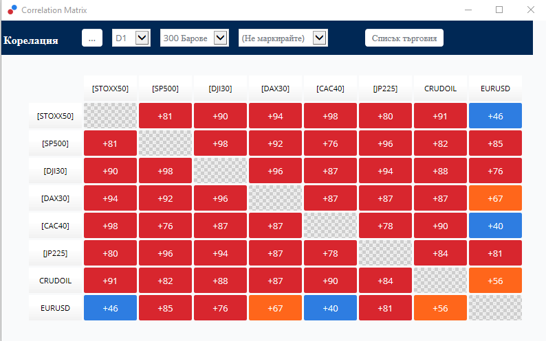 Корелация на Euro Stoxx 50