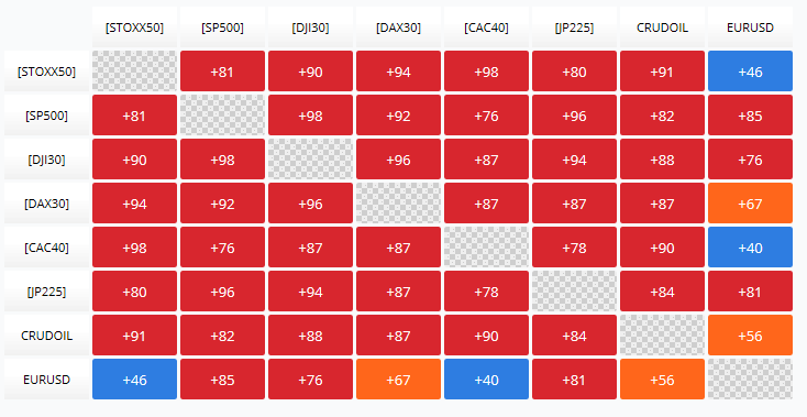 Matriz de Correlação do EuroStoxx 50