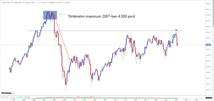 EuroStoxx árfolyam
