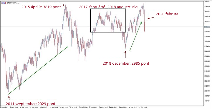 Eurostoxx befektetés
