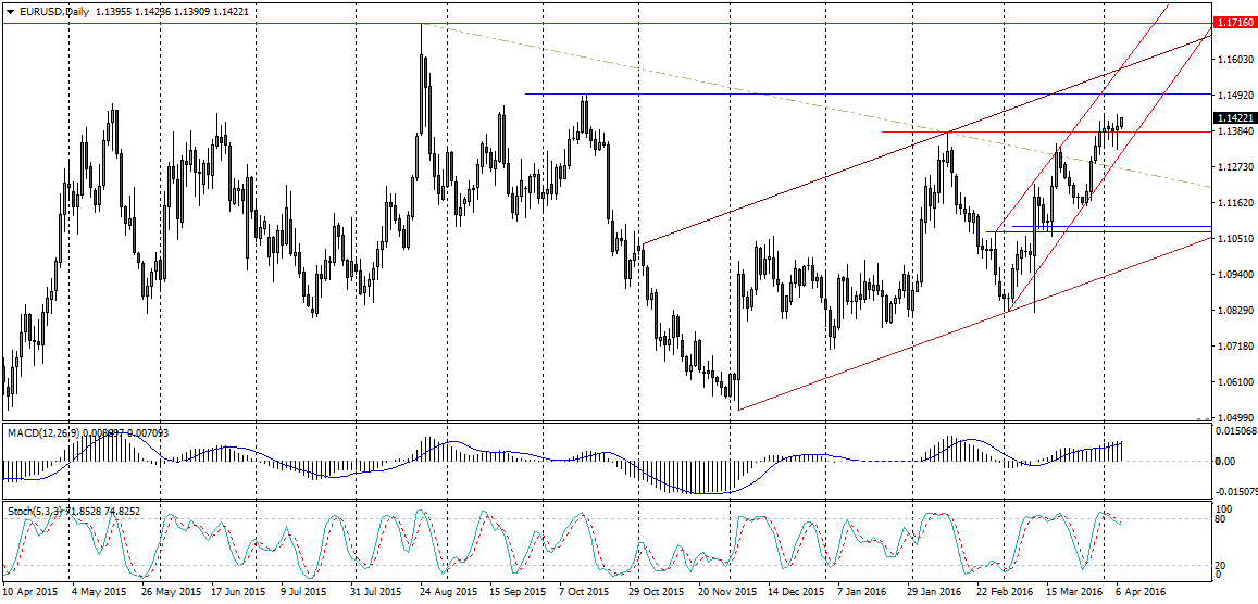 Poziomy wsparcia i oporu forex