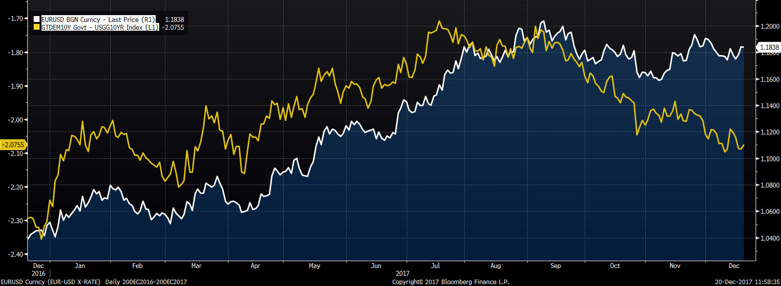 EURUSD SPREAD